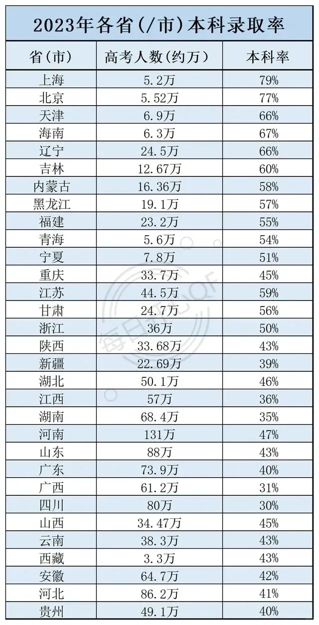 一起来回顾2023年高考各省市本科、985率