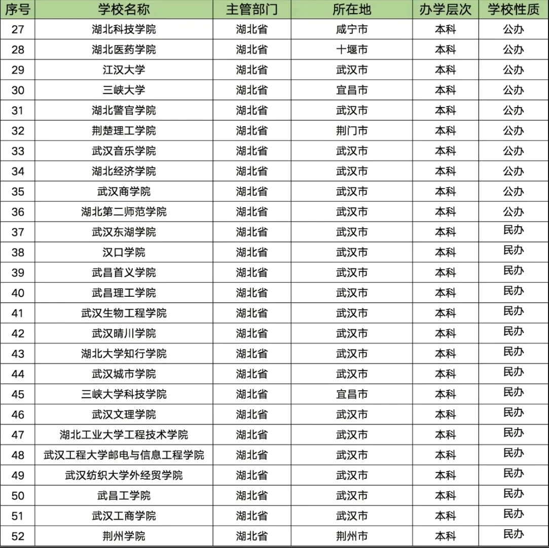 湖北省大学明细