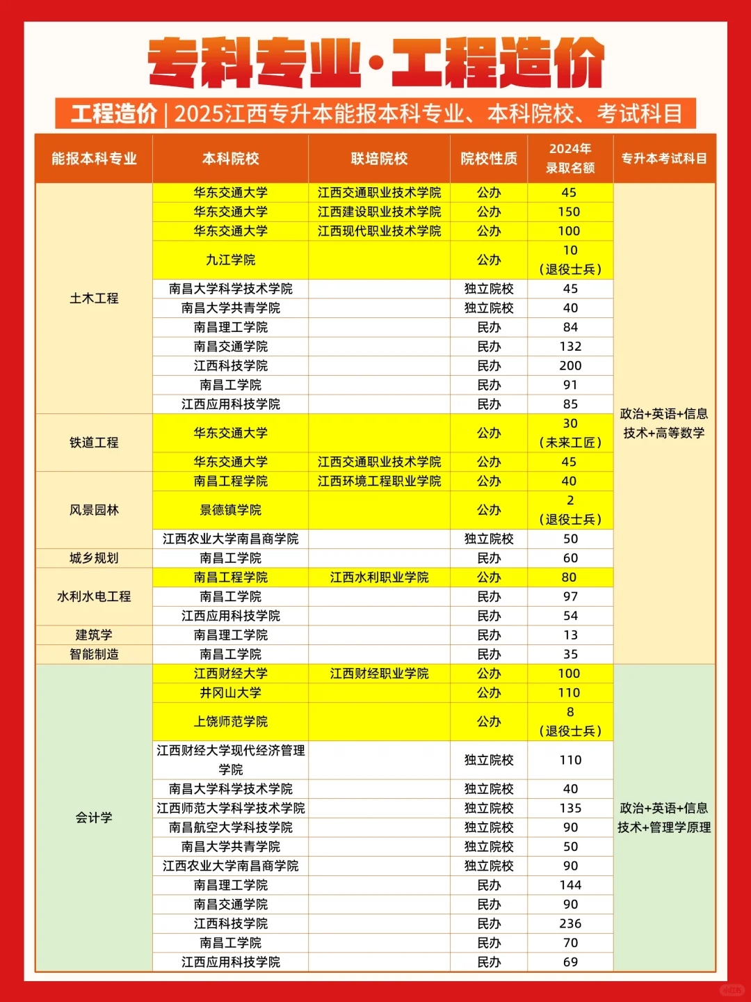 工程造价✅江西专升本能报哪些专业和学校？