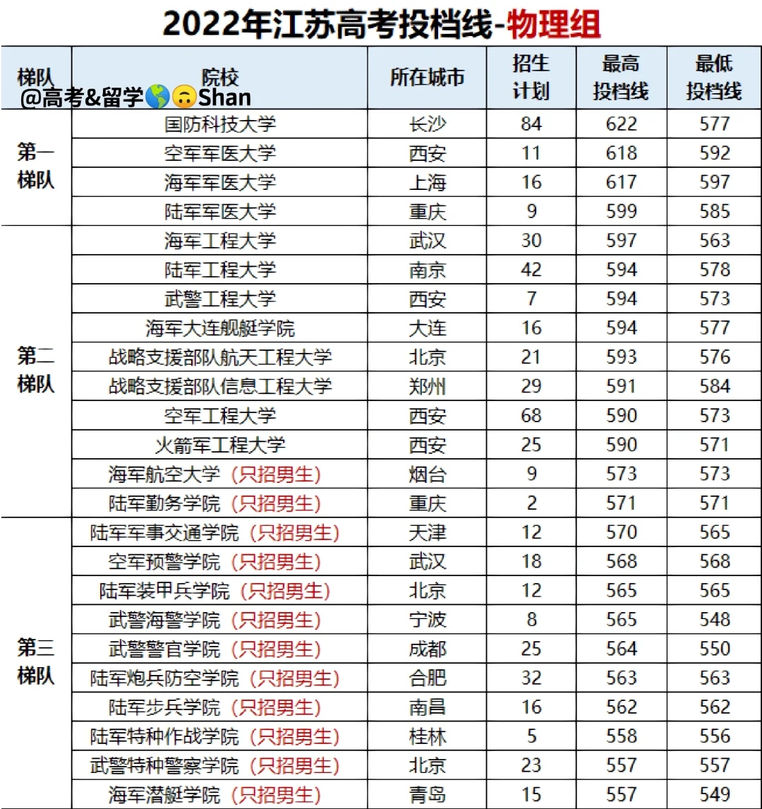 考军校要多少分？