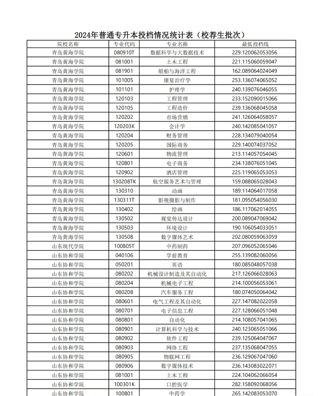 24年普通专升本投档线情况统计表