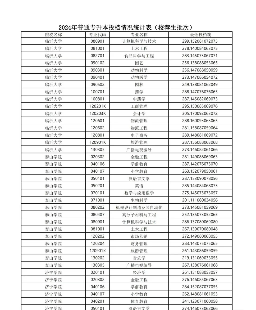 24年普通专升本投档线情况统计表