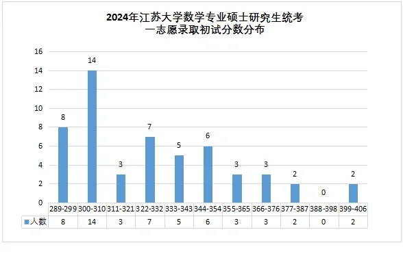 江苏大学2024数学专业考研招生简析