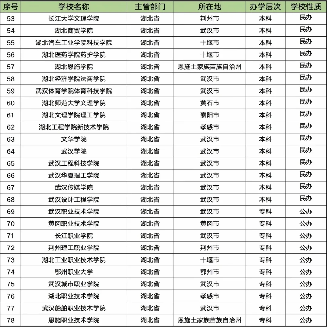 湖北省大学明细