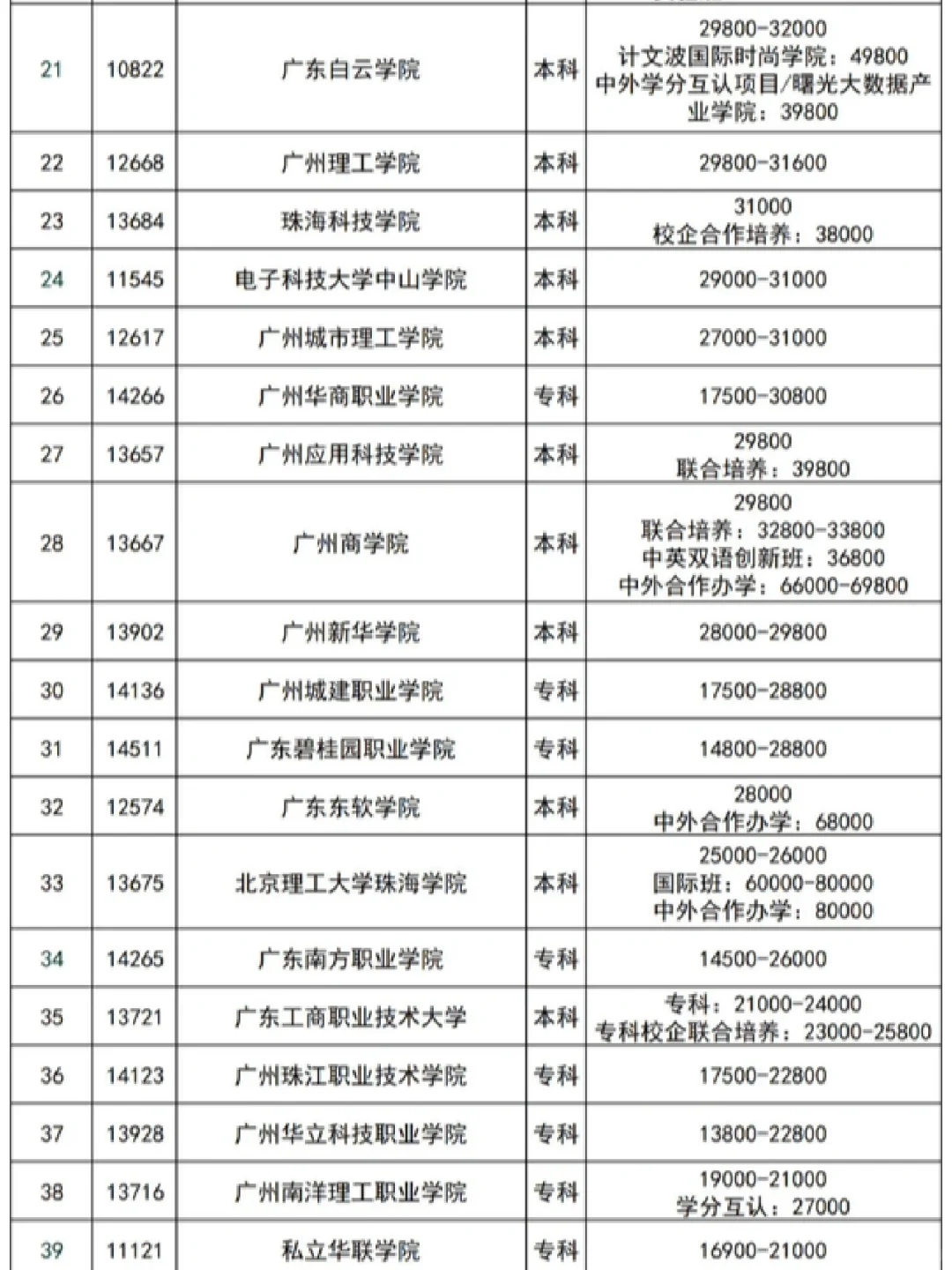 2023广东大学学费排名榜