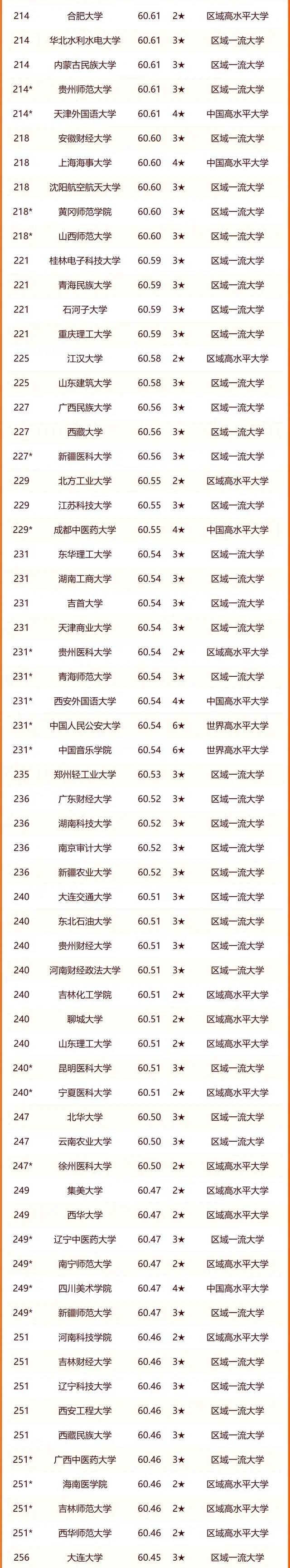 2024中国大学排名！快来看看你的学校排第几！