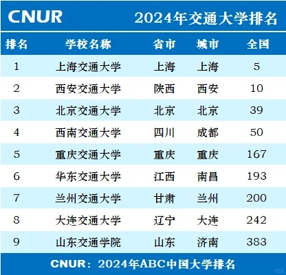 2024交通大学最新排行: 高校声望再攀新高！