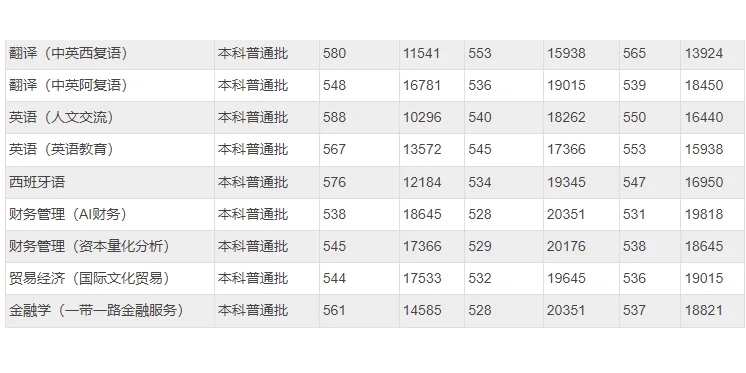 北京语言类学校北京第二外国语2022年录取线