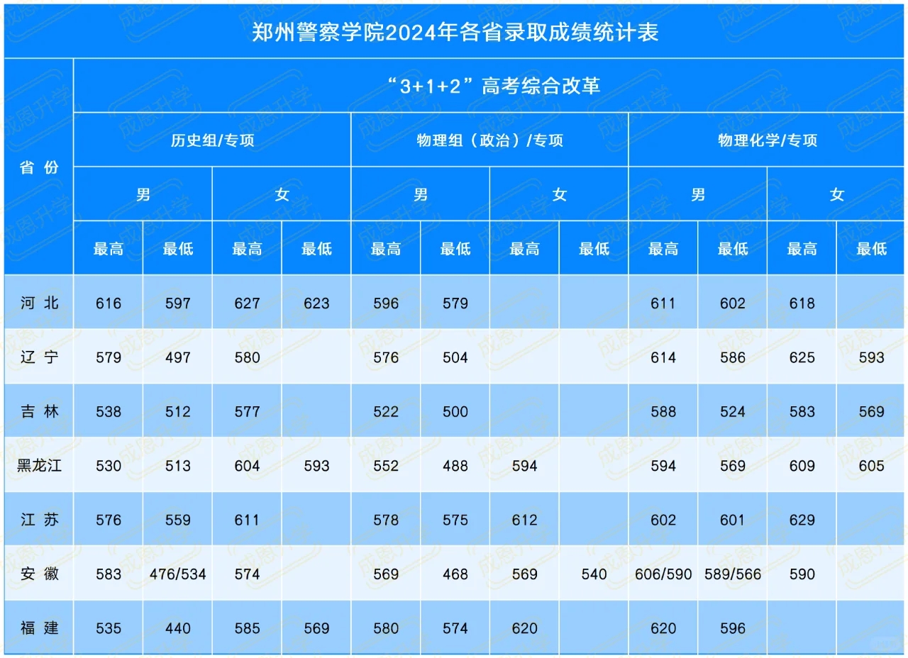 【划重点】2024郑州警察学院分数线汇总