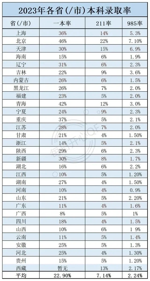 一起来回顾2023年高考各省市本科、985率