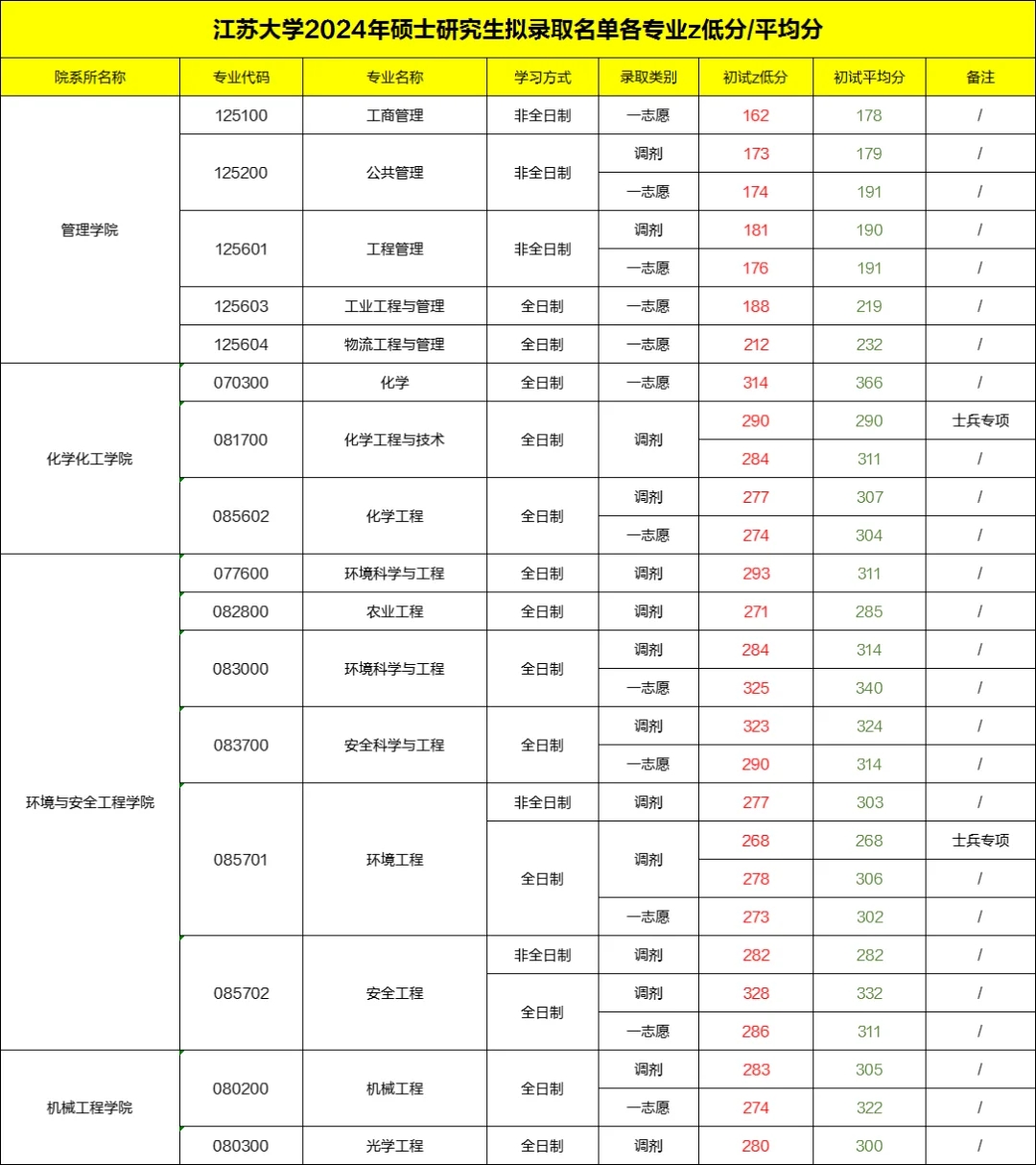 江苏大学2024考研各专业拟录取蕞低分