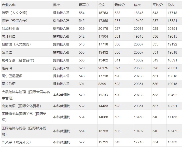 北京语言类学校北京第二外国语2022年录取线