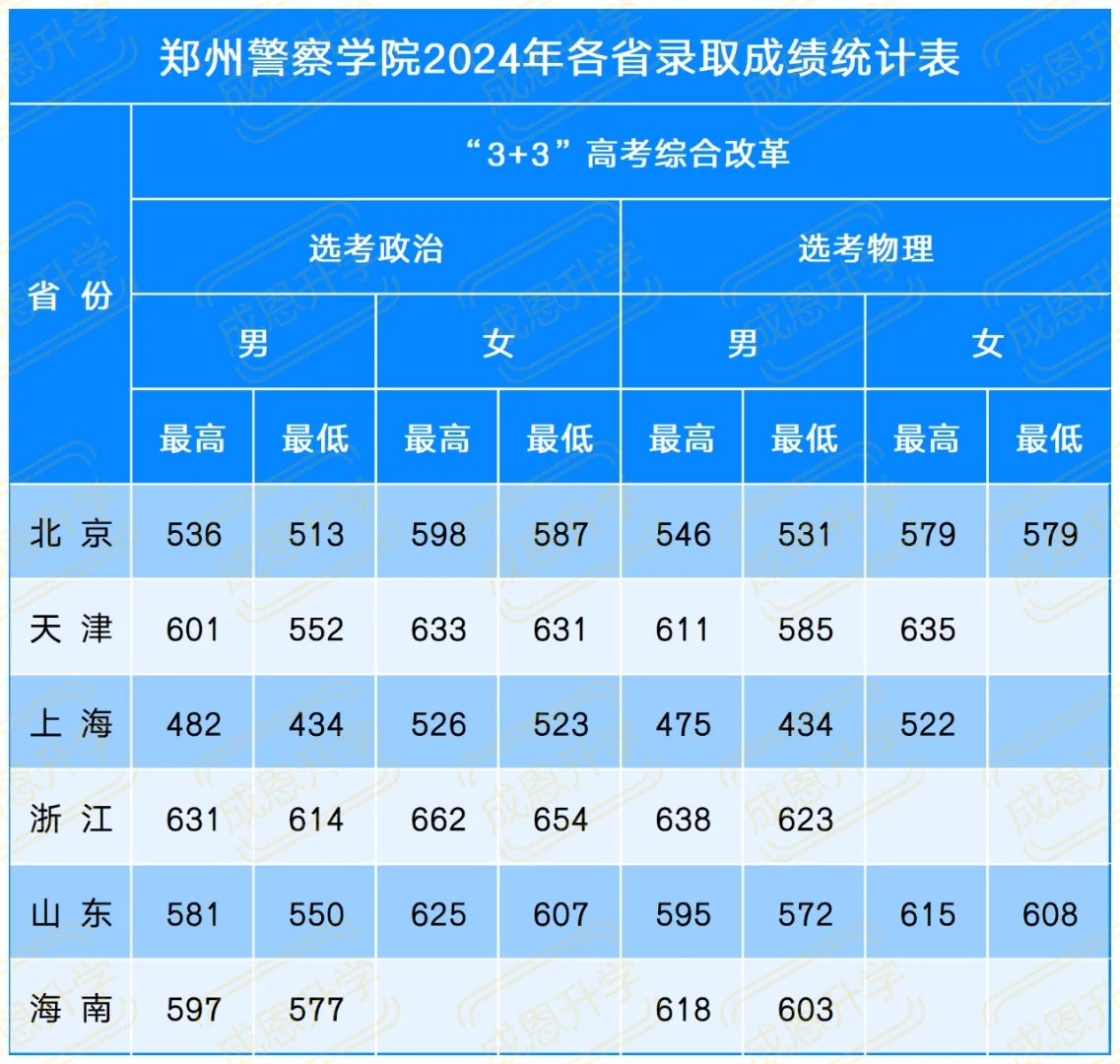 【划重点】2024郑州警察学院分数线汇总