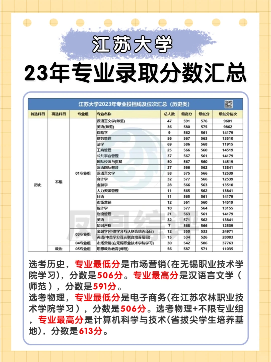 江苏大学2023年江苏高考录取分数线汇总