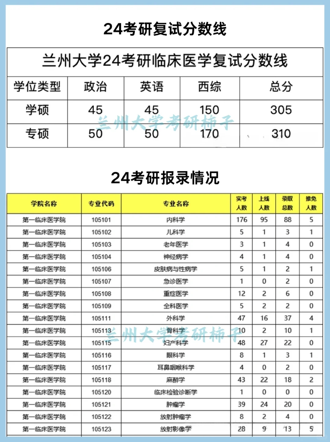 兰州大学|临床医学各专业25考研考情分析