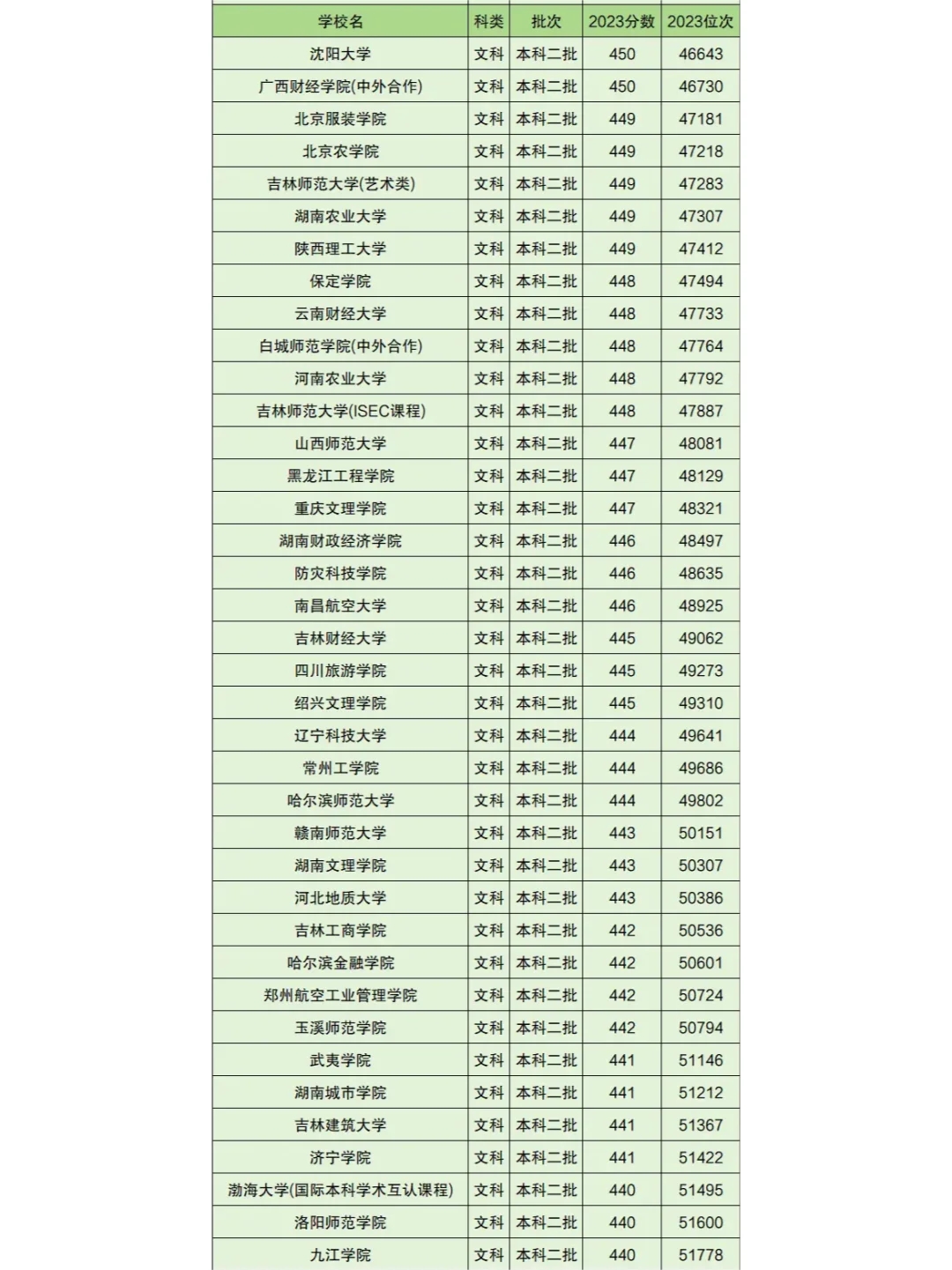 低分捡漏的二本大学排名分数位次2024