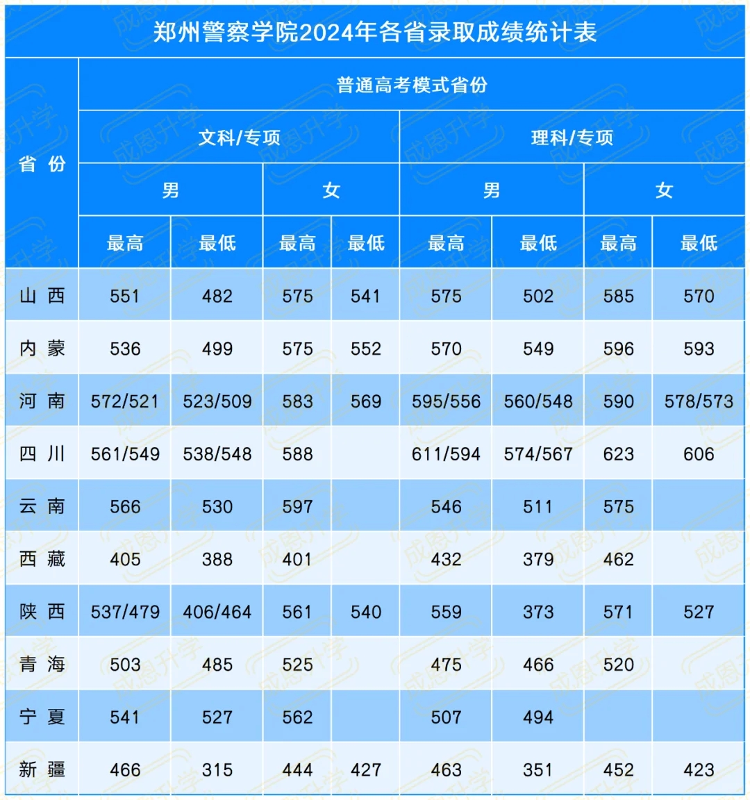 【划重点】2024郑州警察学院分数线汇总