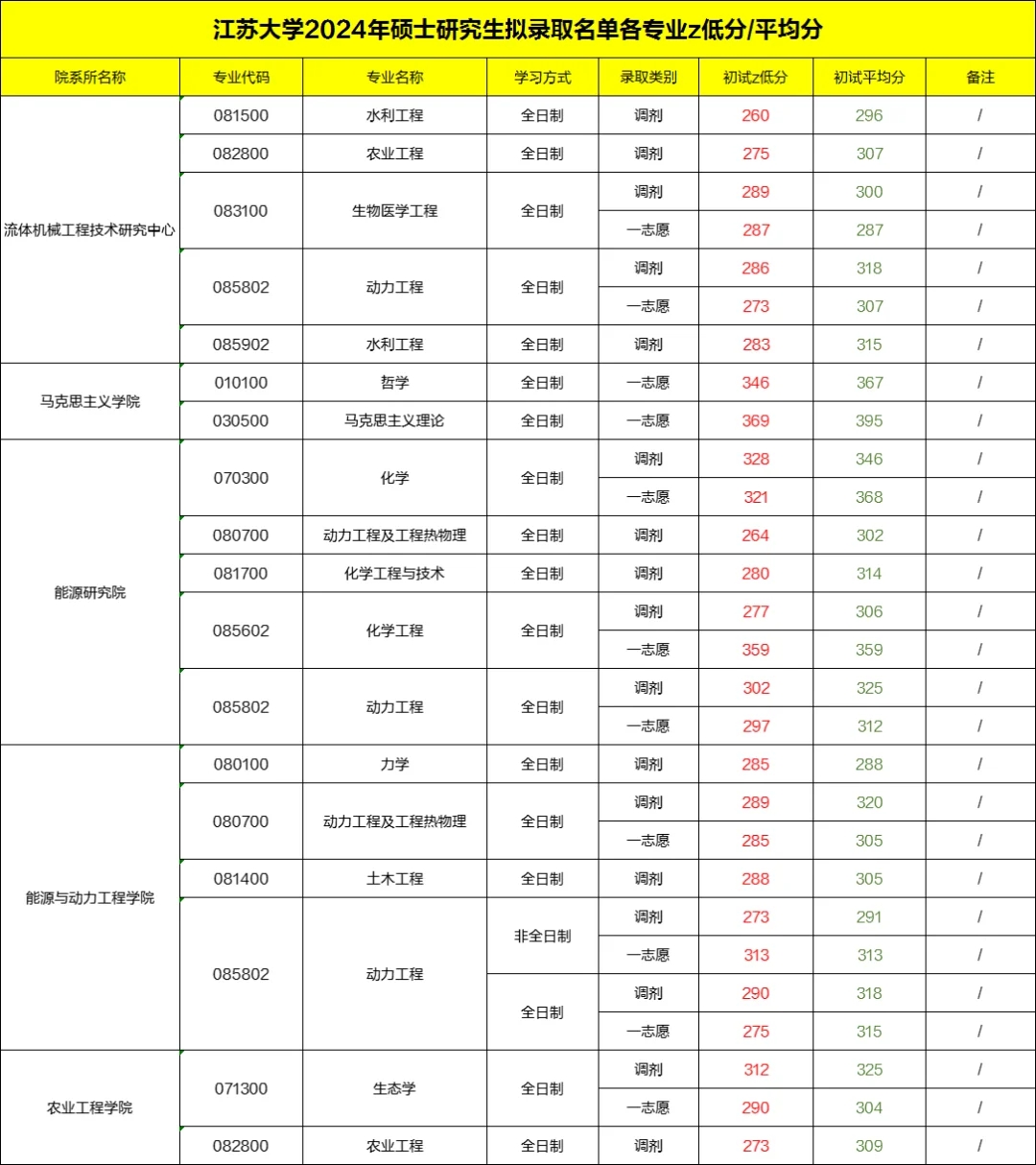 江苏大学2024考研各专业拟录取蕞低分