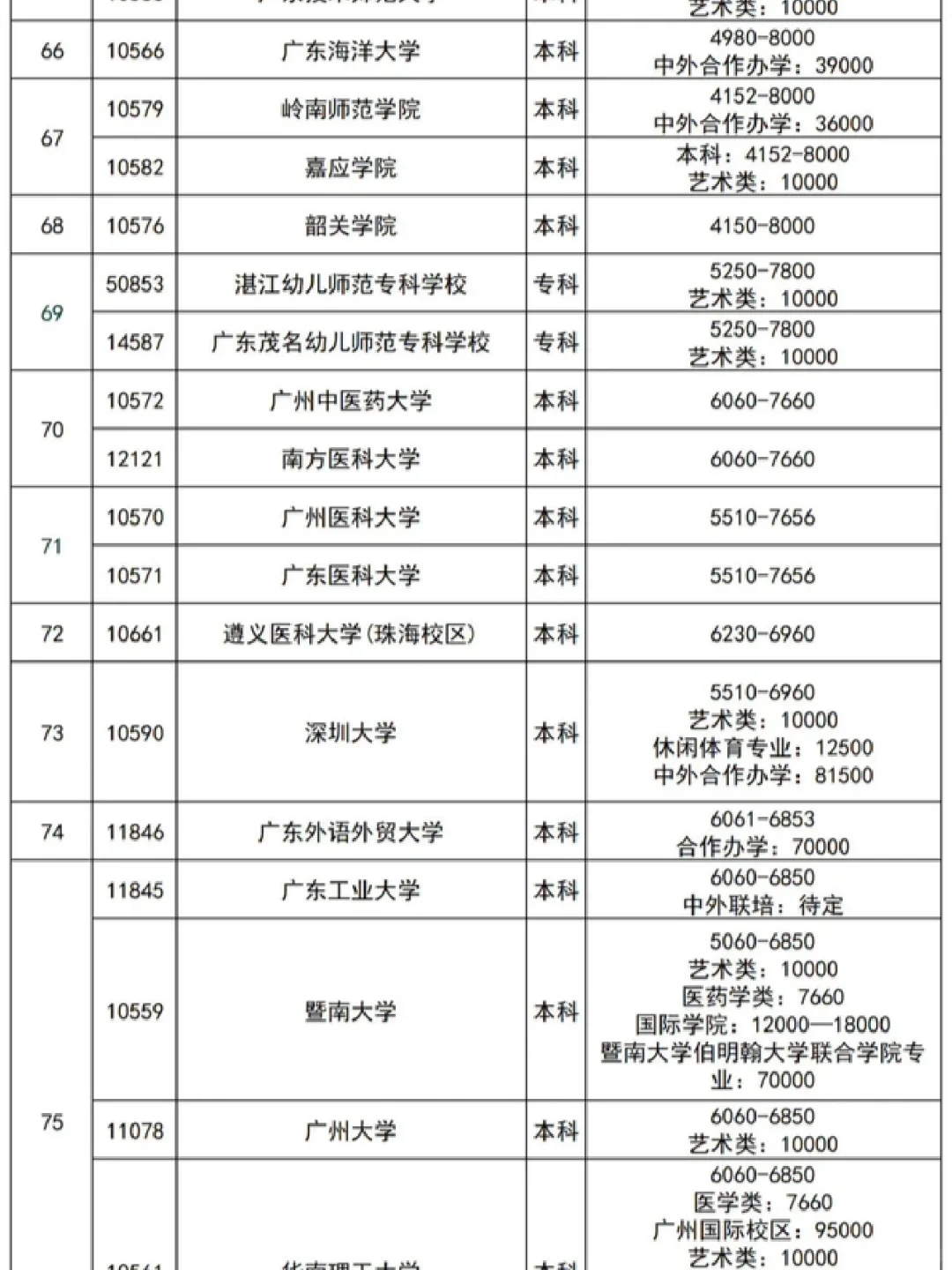 2023广东大学学费排名榜