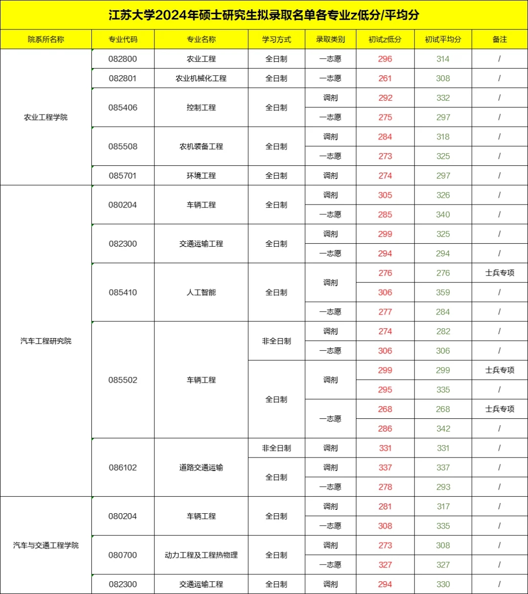 江苏大学2024考研各专业拟录取蕞低分