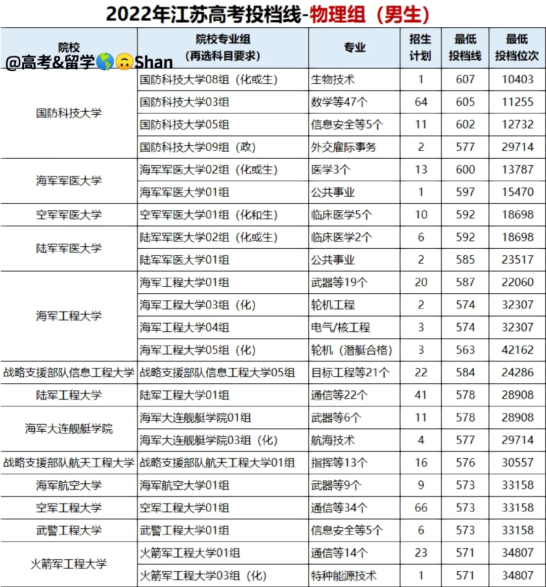 考军校要多少分？