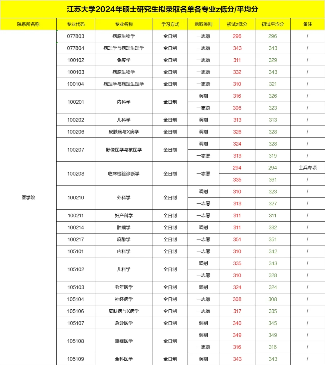 江苏大学2024考研各专业拟录取蕞低分