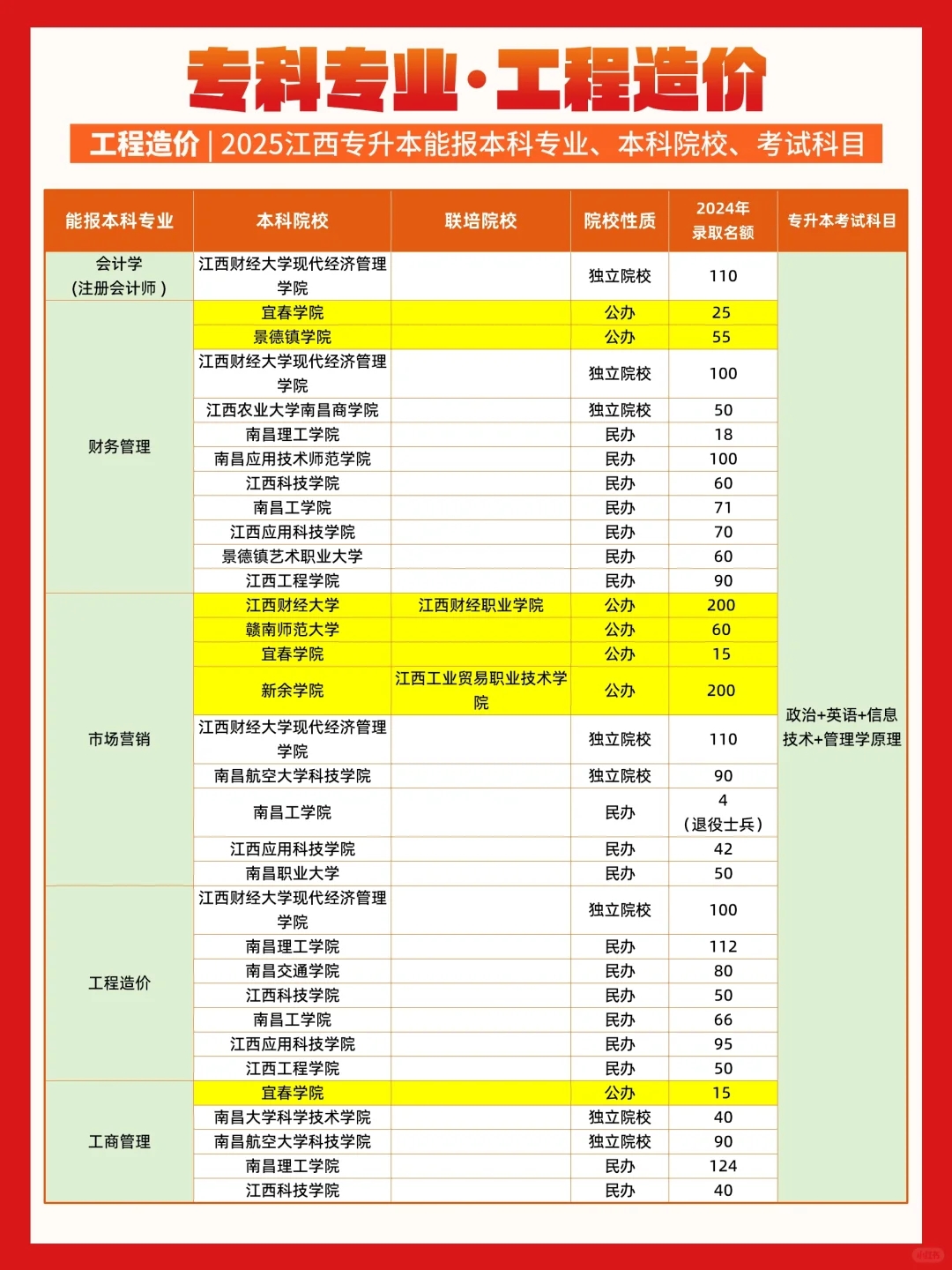 工程造价✅江西专升本能报哪些专业和学校？