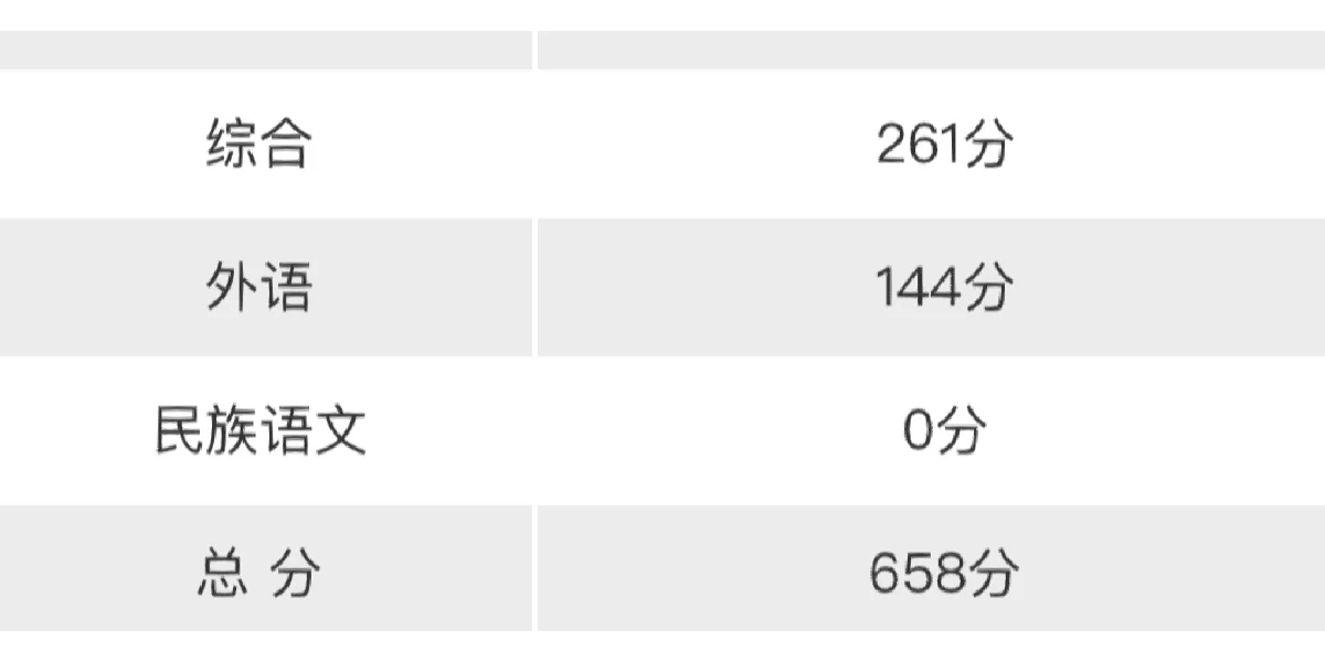 理综298！北大学长的理综逆袭之路👑