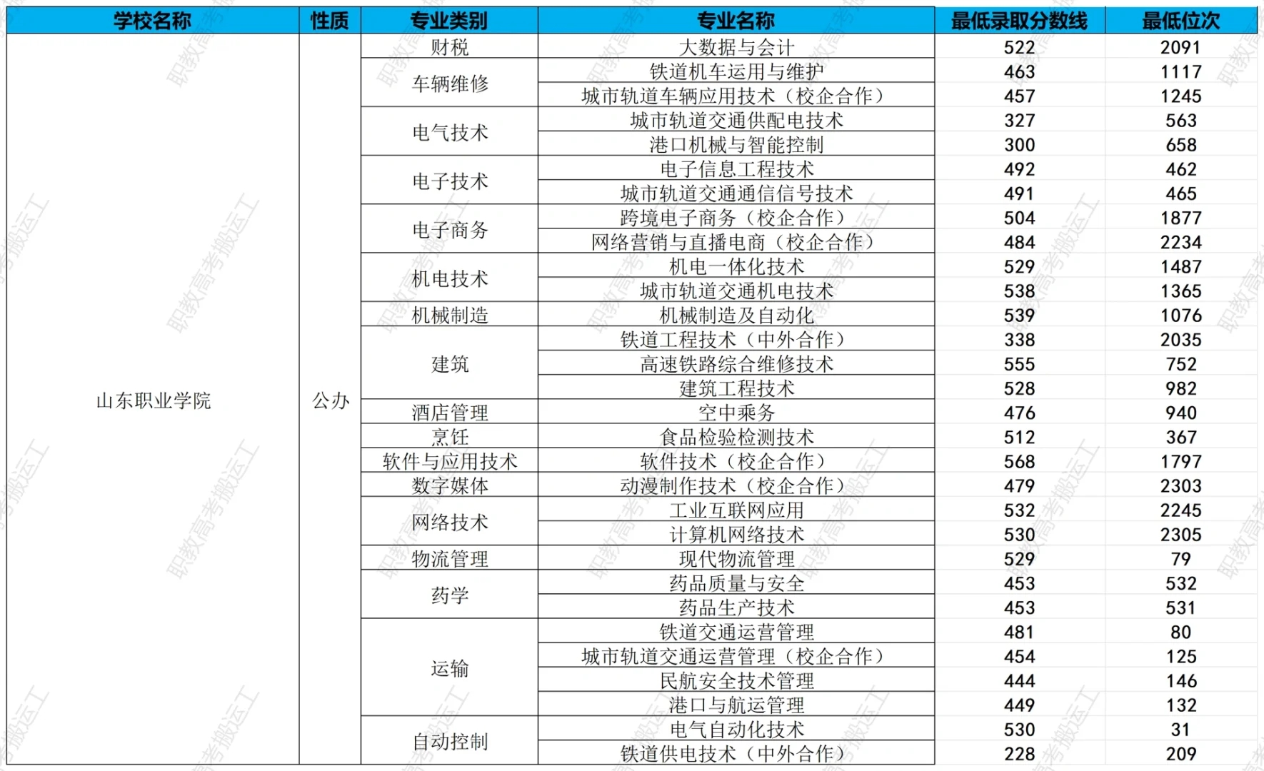 山东职业学院最低分数线及位次