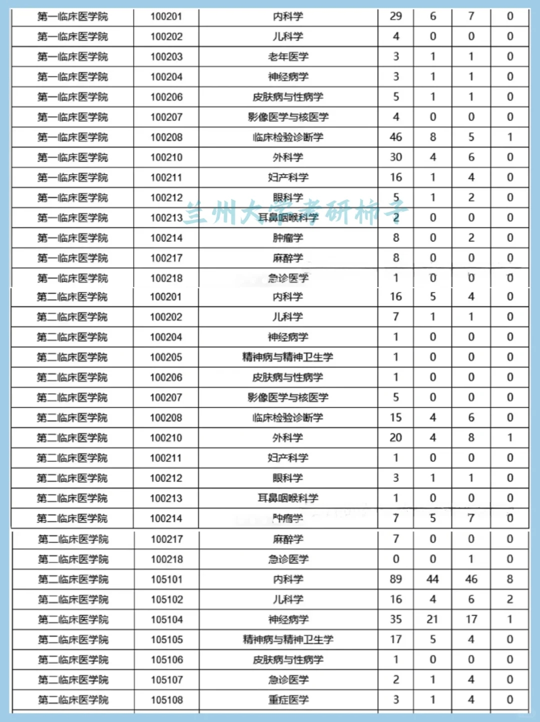 兰州大学|临床医学各专业25考研考情分析