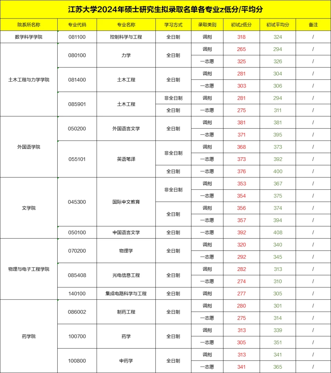 江苏大学2024考研各专业拟录取蕞低分