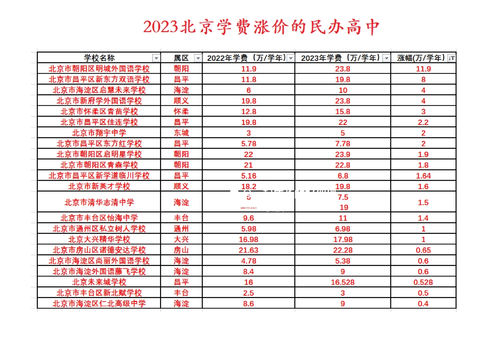 2023北京中招：民办校学费看涨