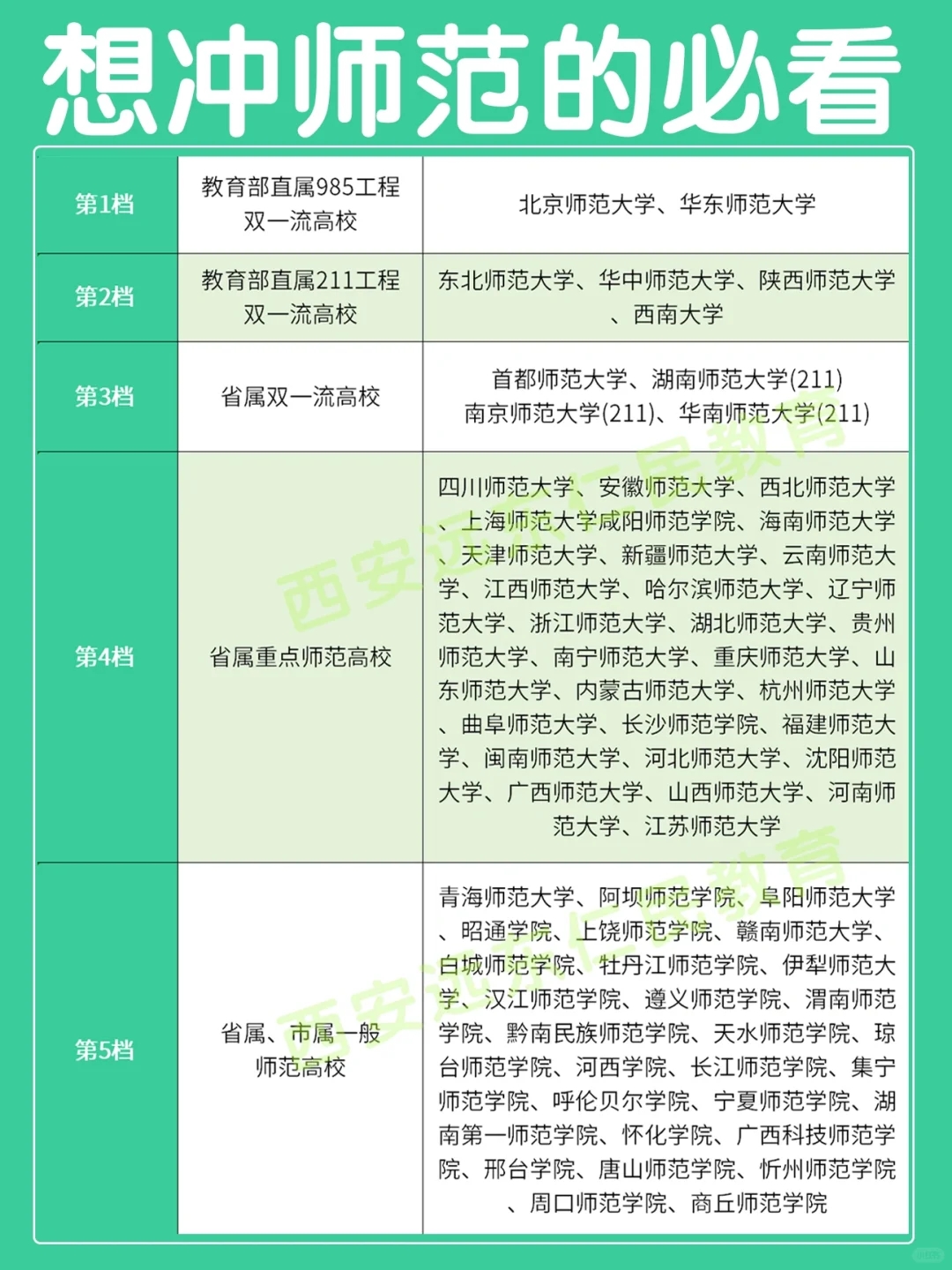 想冲师范生的必看 全国师范大学分类