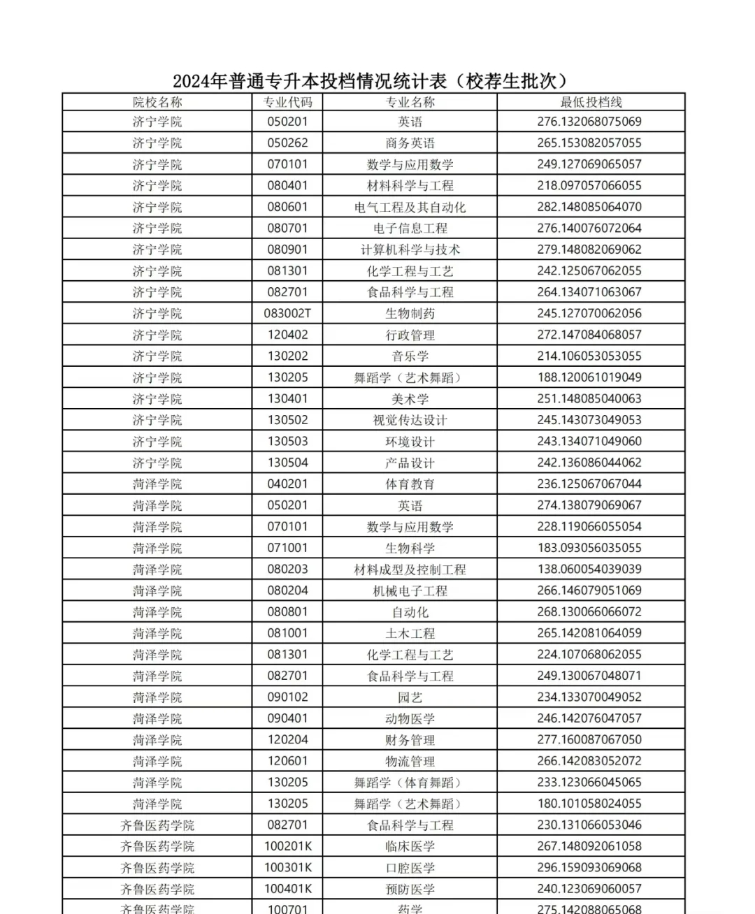 24年普通专升本投档线情况统计表