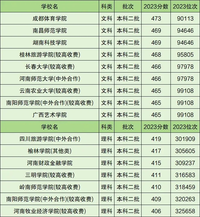 低分捡漏的二本大学排名分数位次2024