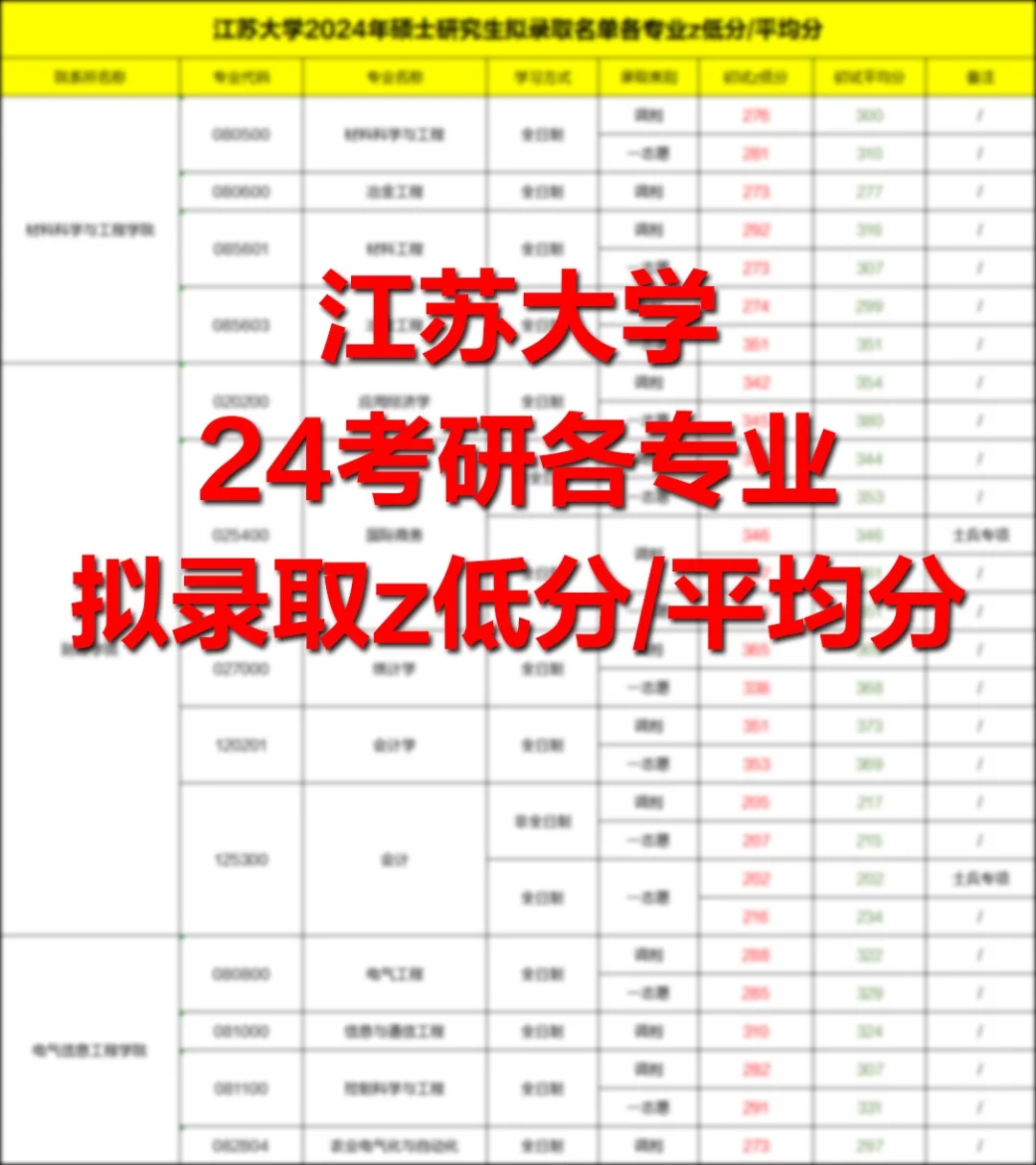 江苏大学2024考研各专业拟录取蕞低分