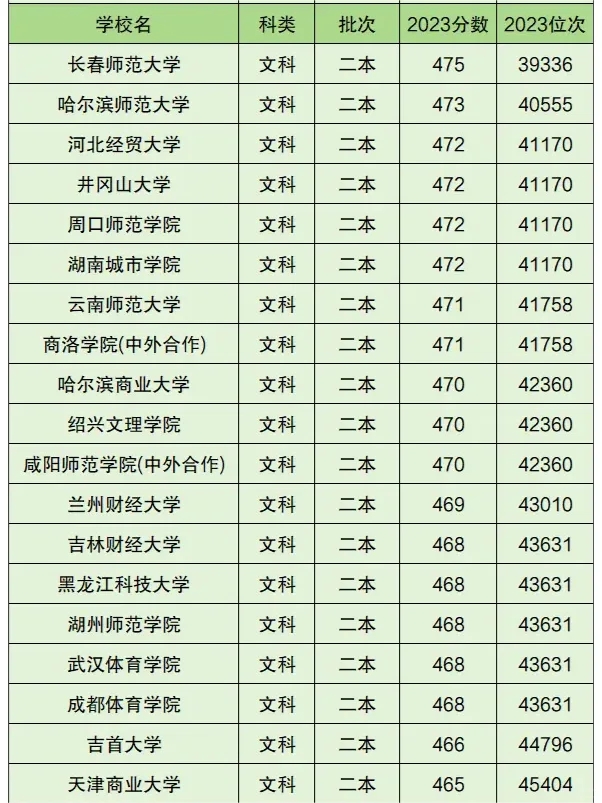 低分捡漏的二本大学排名分数位次2024