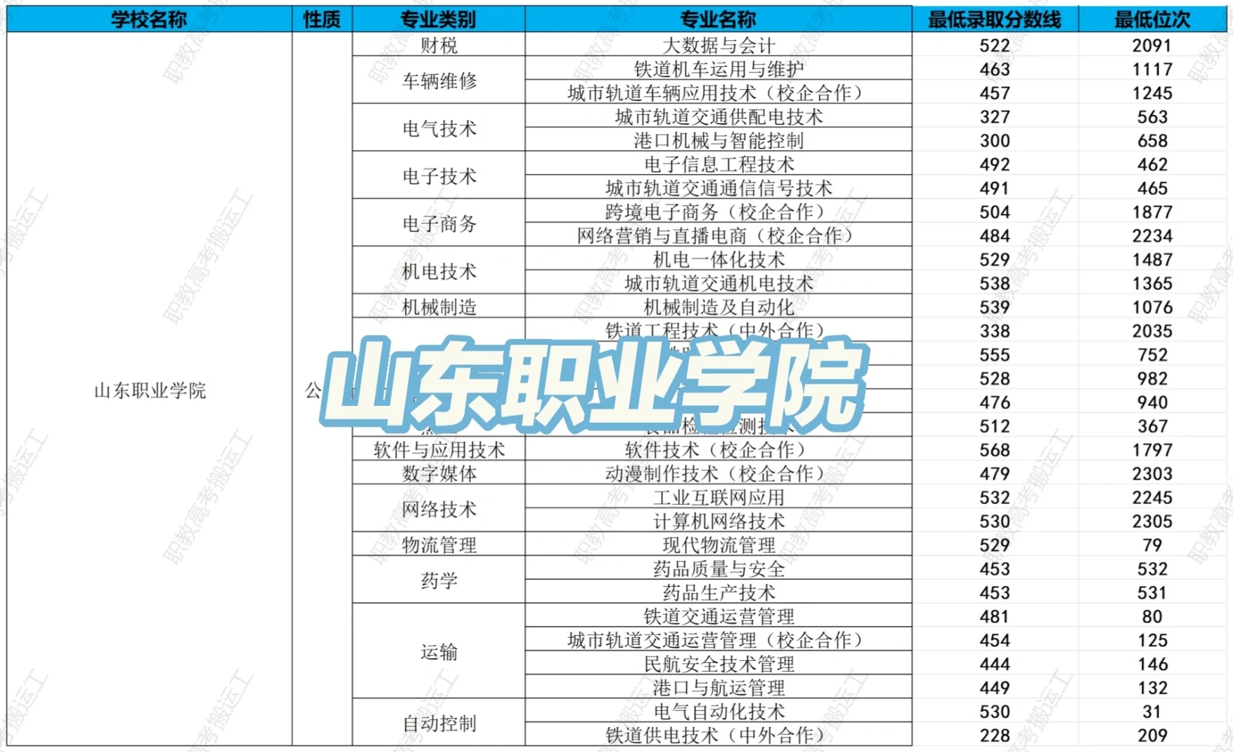 山东职业学院最低分数线及位次