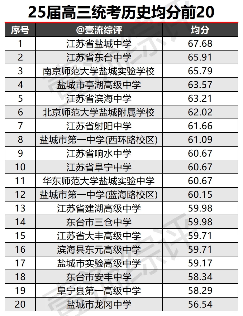 盐城高三史政地均分前二十高中数据！