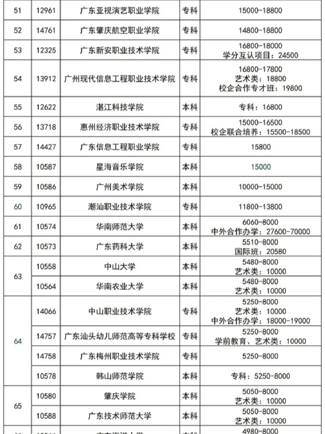 2023广东大学学费排名榜