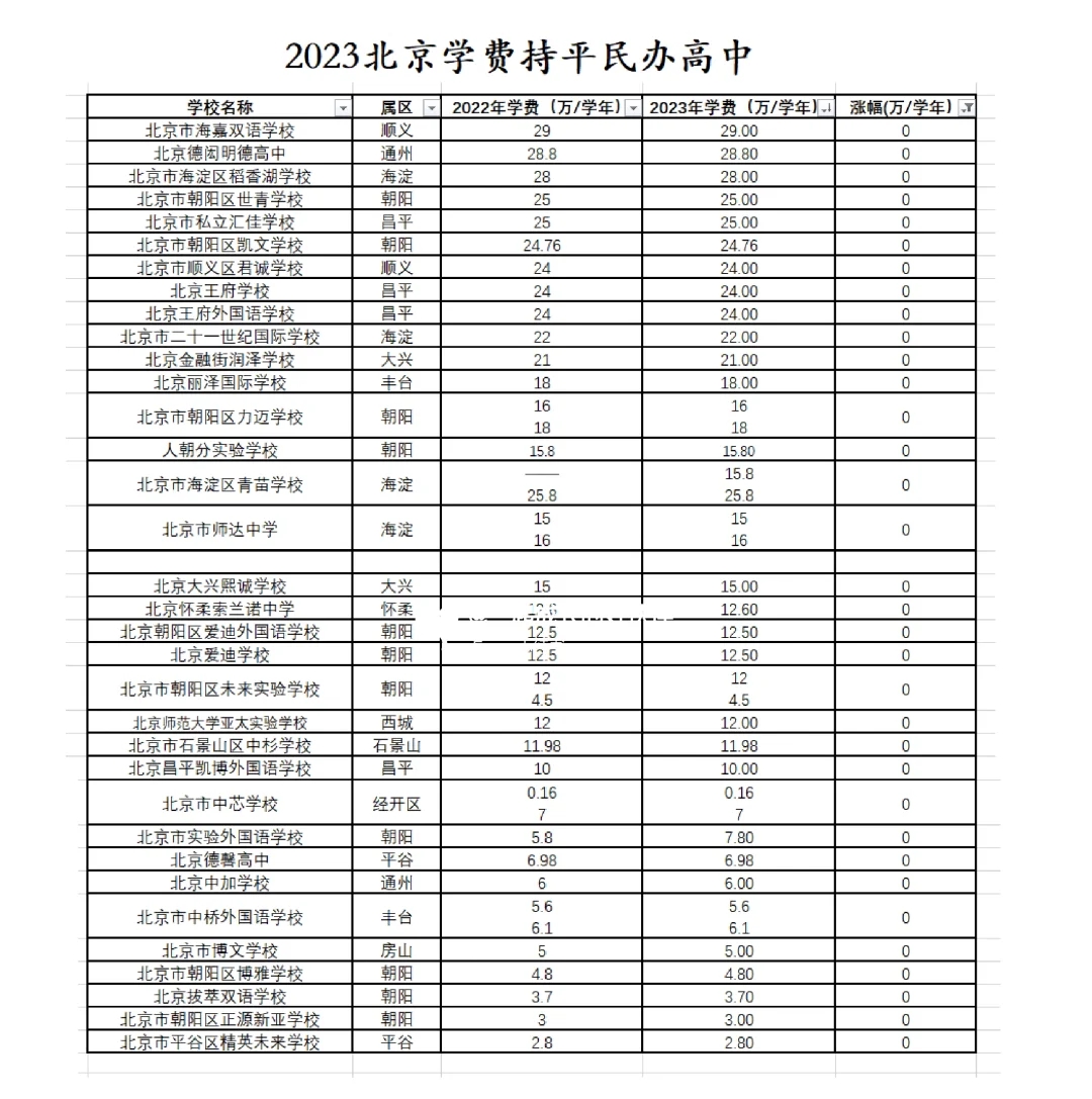 2023北京中招：民办校学费看涨