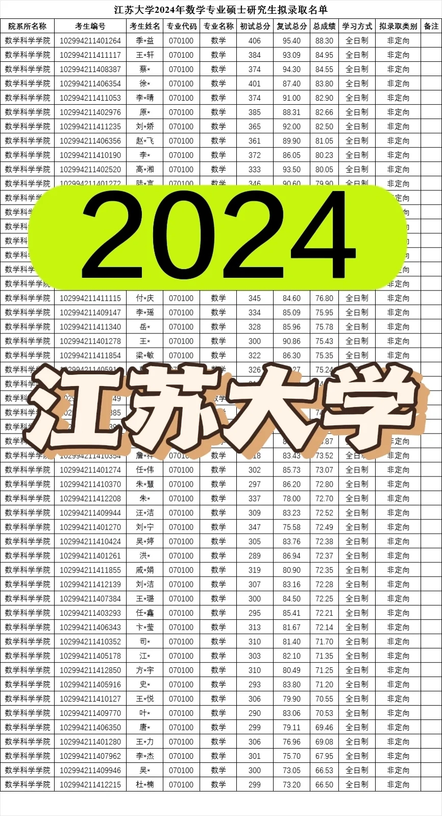 江苏大学2024数学专业考研招生简析