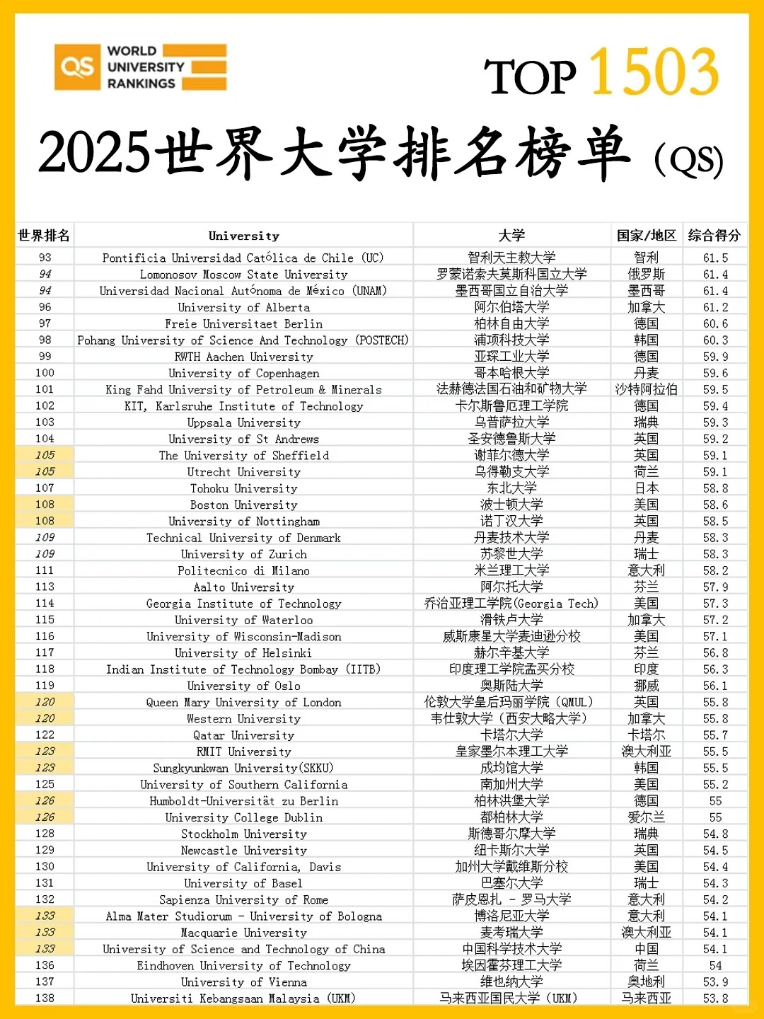 2025世界大学排名完整版（1503所）