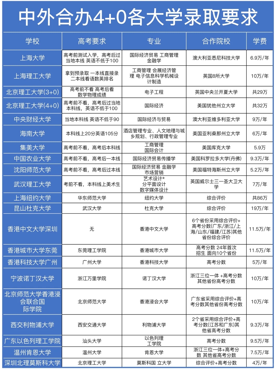 中外合办4+0 各大学录取要求榜单，24 最新版