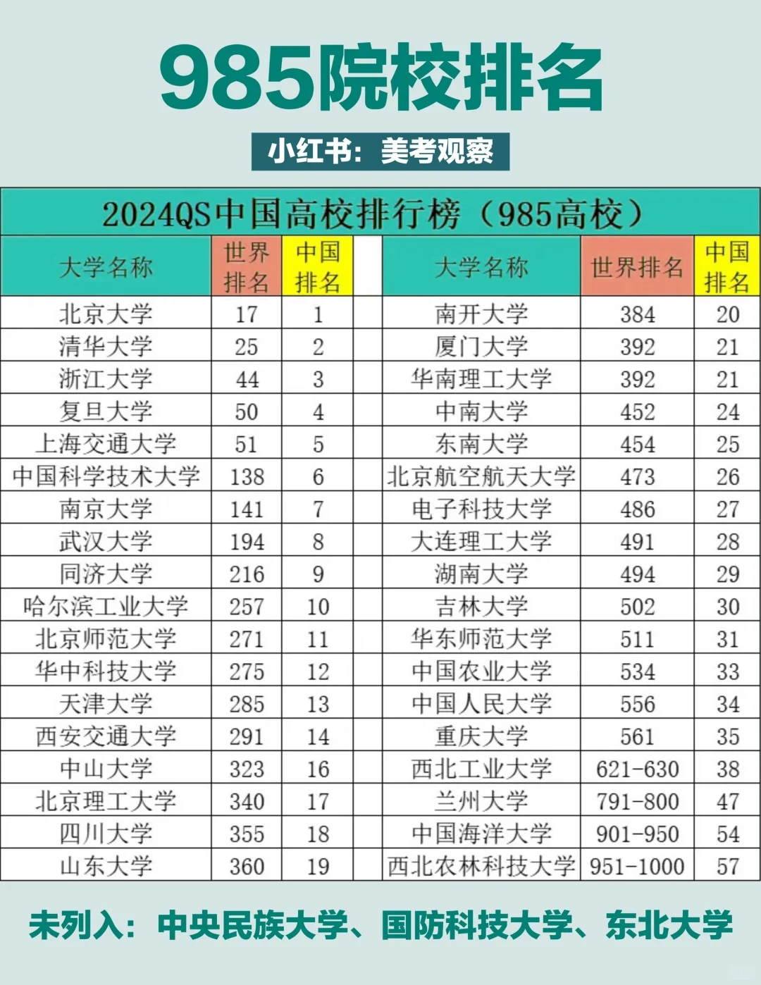 985院校排名（QS最新）