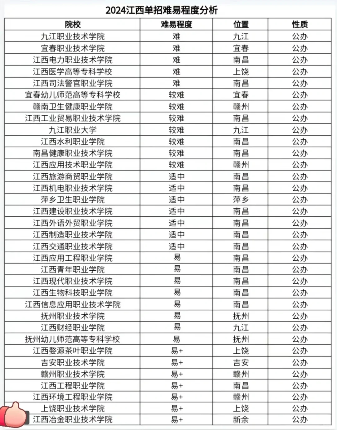 江西单招难易程度分析