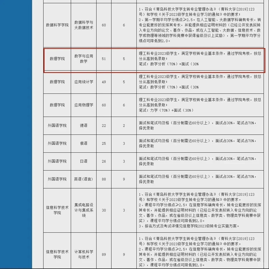 它来了！青岛科技大学转专业要求&计划数