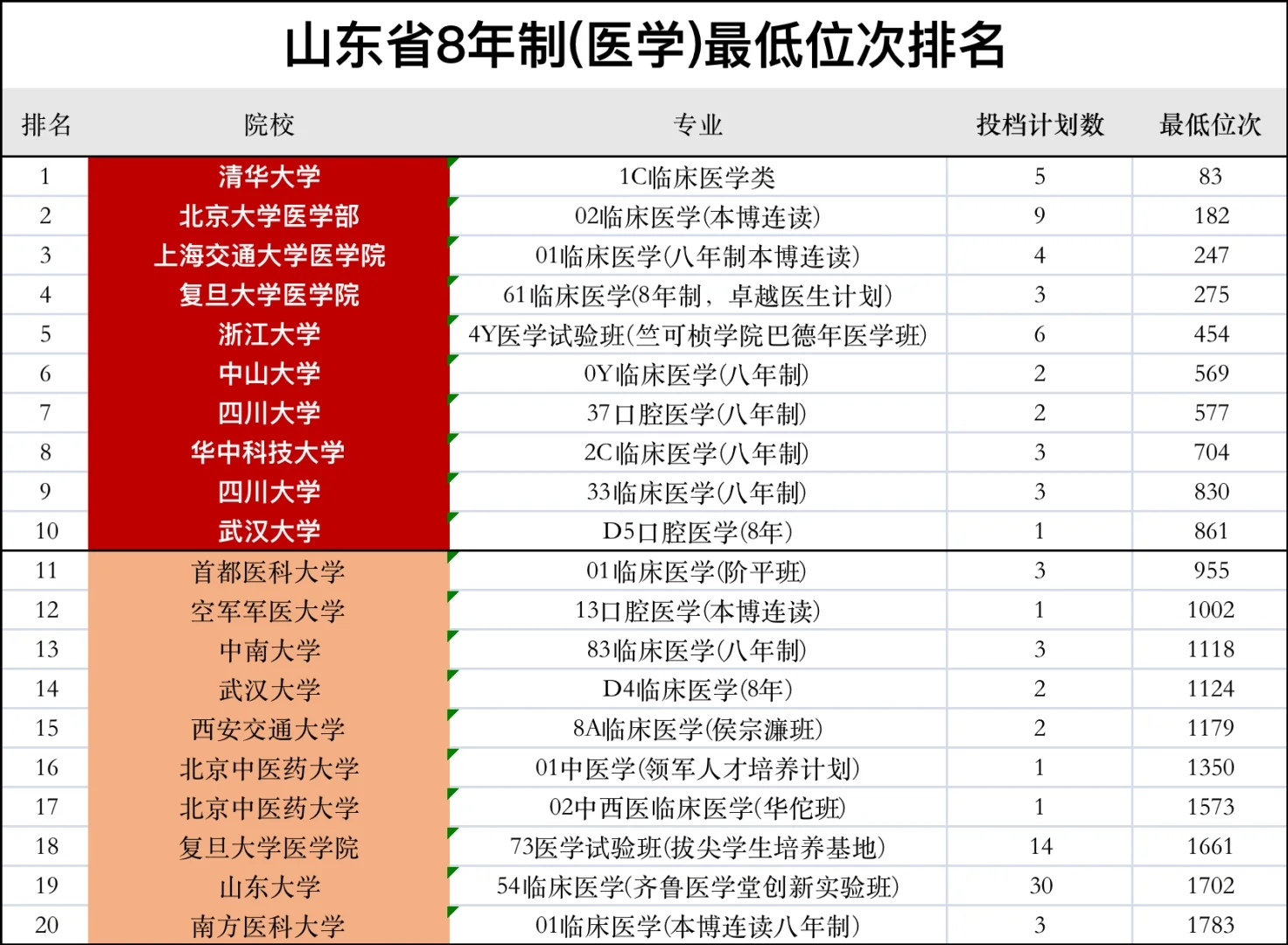 8年制医学巅峰对决，湘雅掉出前10