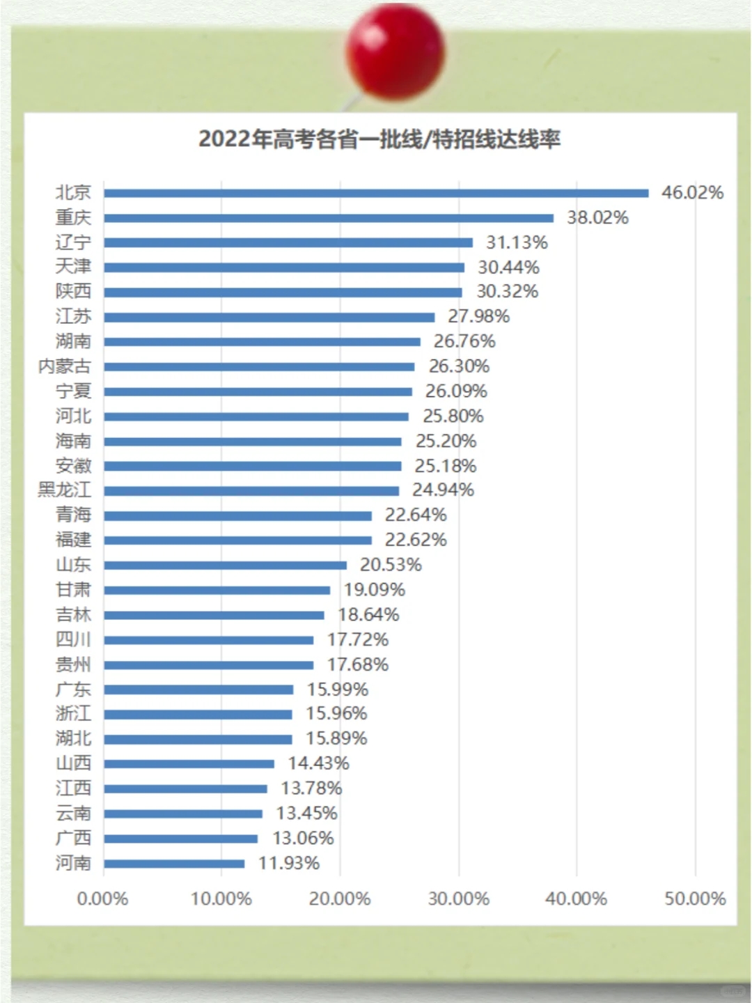 快来算算你上本科的概率有多大？