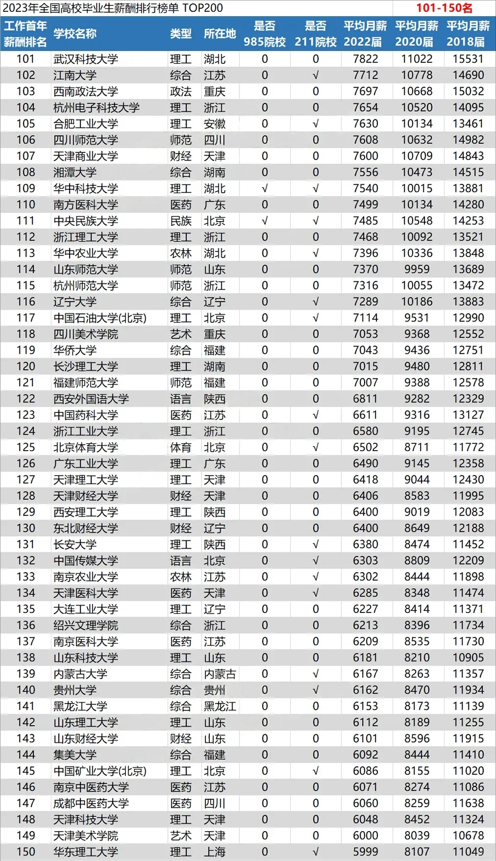 全国高校毕业生平均薪酬，大为震惊……